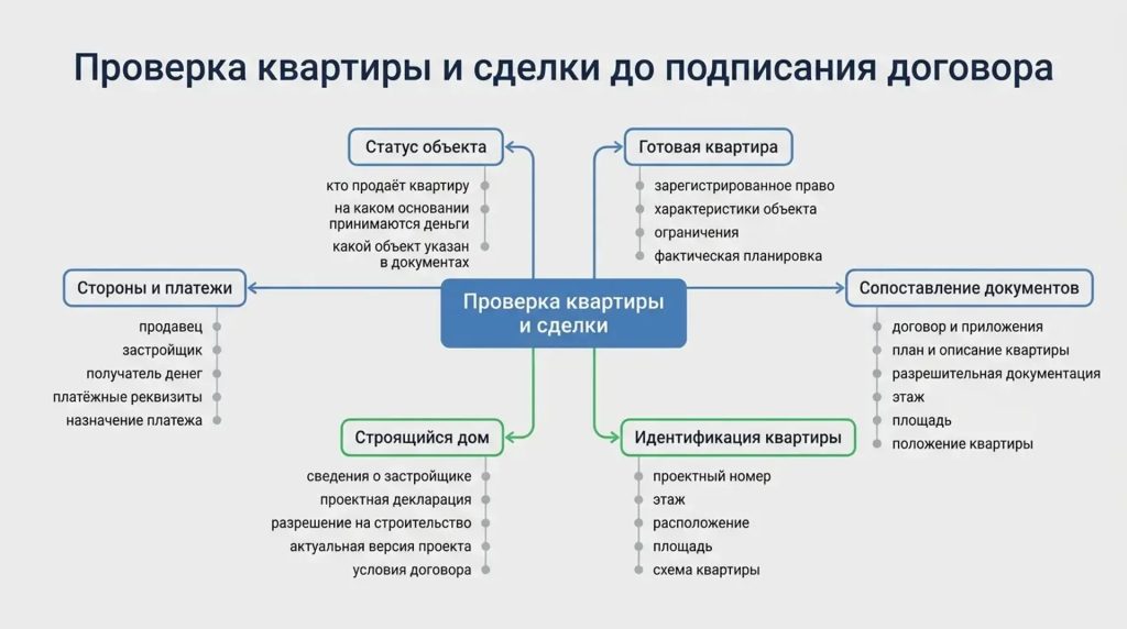 Проверка квартиры и сделки до подписания договора